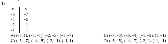 List the ordered pairs from the table.