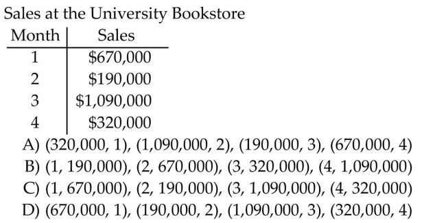 List the ordered pairs from the table.