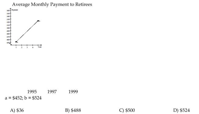 Find the coordinates of the other endpoint of the segment, given its midpoint and one endpoint. The graph shows an idealized linear relationship for the average monthly payment to retirees from 1995 to 1999. Use the midpoint formula to estimate the average payment in 1997.