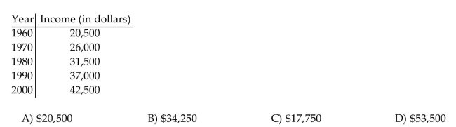 Find the coordinates of the other endpoint of the segment, given its midpoint and one endpoint. The table lists how financial aid income cutoffs (in dollars) for a family of four have changed over time. Use the midpoint formula to approximate the financial aid cutoff for 1985.