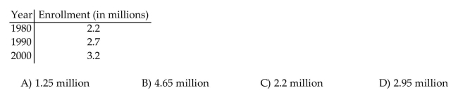 Find the coordinates of the other endpoint of the segment, given its midpoint and one endpoint. The table shows enrollment in 2-year technical schools for 1980, 1990 and 2000. Assuming a linear relationship, estimate the enrollment for 1995.