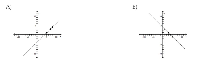 Graph the equation by determining the missing values needed to plot the ordered pairs. 5