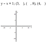 Graph the equation by determining the missing values needed to plot the ordered pairs.