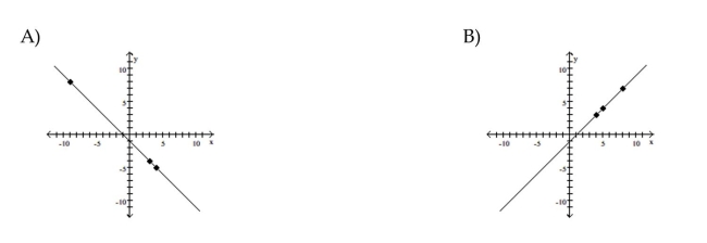 Graph the equation by determining the missing values needed to plot the ordered pairs.