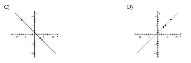 Graph the equation by determining the missing values needed to plot the ordered pairs.