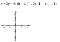 Graph the equation by determining the missing values needed to plot the ordered pairs.