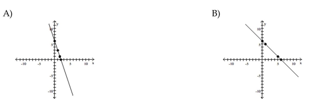 Graph the equation by determining the missing values needed to plot the ordered pairs.