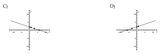Graph the equation by determining the missing values needed to plot the ordered pairs.