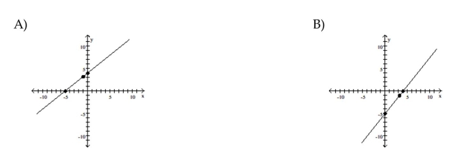 Graph the equation by determining the missing values needed to plot the ordered pairs.