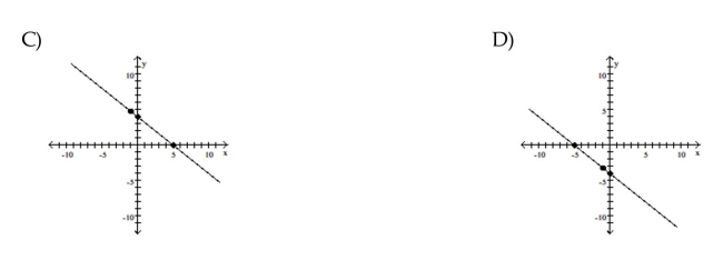 Graph the equation by determining the missing values needed to plot the ordered pairs.