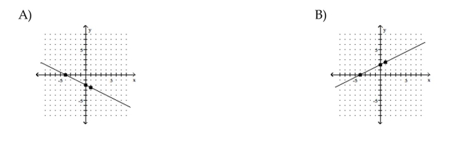 Graph the equation by determining the missing values needed to plot the ordered pairs.