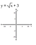 Graph the equation by plotting points.