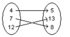 Decide whether the relation defines a function. - 