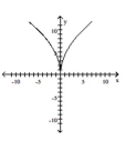 Decide whether the relation defines a function. - 