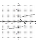 Decide whether the relation defines a function. - 