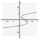 Give the domain and range of the relation. -  