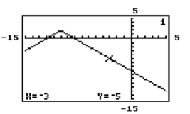The graph of y = f(x) is given. Use the graph to find the function value. -  Find f(-3).