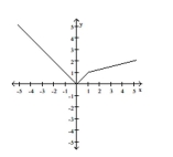 The graph of y = f(x) is given. Use the graph to find the function value. -Find f(-5).
