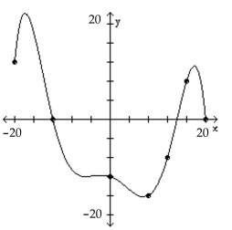 The graph of y = f(x) is given. Use the graph to find the function value. -Find f(-12).  