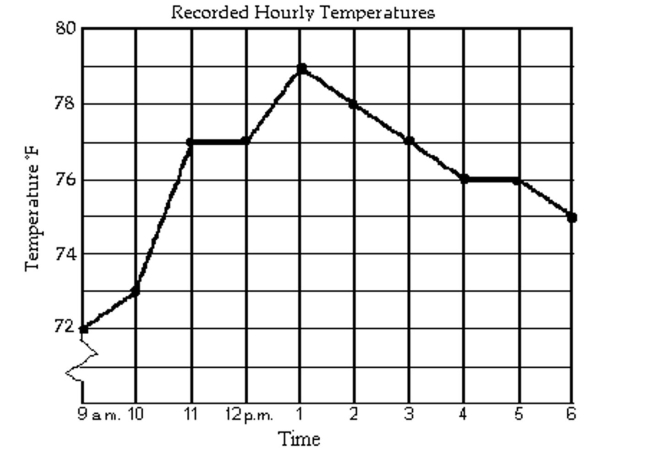 The line graph shows the recorded hourly temperatures in degrees Fahrenheit at an airport. -At what time was the temperature its lowest?