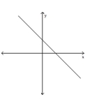 Choose the value which could represent the slope of the line. Assume that the scale on the x-axis is the same as the scale on the y-axis. - 