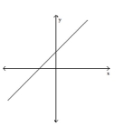 Choose the value which could represent the slope of the line. Assume that the scale on the x-axis is the same as the scale on the y-axis. -