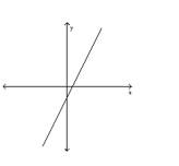 Choose the value which could represent the slope of the line. Assume that the scale on the x-axis is the same as the scale on the y-axis. -
