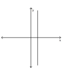 Choose the value which could represent the slope of the line. Assume that the scale on the x-axis is the same as the scale on the y-axis. -