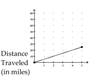 Find the average rate of change illustrated in the graph. - Time (in hours)
