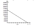 Find the average rate of change illustrated in the graph. -A school has just purchased new computer equipment for $16,000.00. The graph shows the 259) depreciation of the equipment over 5 years. The point (0, 16,000) represents the purchase price and The point (5, 0) represents when the equipment will be replaced. Find and interpret the average rate Of change in cost per year.