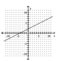 The graph of a linear function f is shown. Identify the slope, y-intercept, and x-intercept. -