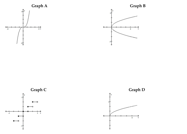Refer to the following graphs to determine an appropriate response. -Which graphs of functions increase over the whole of their domain?