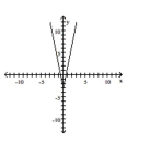 Describe the transformations and give the equation for the graph. -