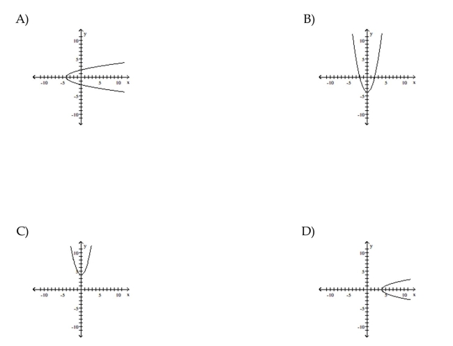 Graph the parabola.