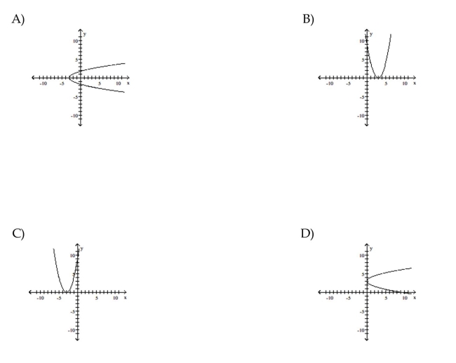 Graph the parabola.