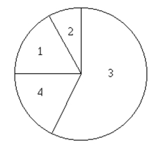 100 employees of a company are asked how they get to work and whether they work full time or part time. The figure below shows the results. If one of the 100 employees is randomly selected, find the probability that the Person does not commute by public transportation. 1. Public transportation: 8 full time, 8 part time 2. Bicycle: 5 full time, 3 part time 3. Drive alone: 28 full time, 33 part time 4. Car pool: 9 full time, 6 part time