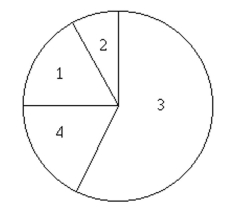 100 employees of a company are asked how they get to work and whether they work full time or part time. The figure below shows the results. If one of the 100 employees is randomly selected, find the probability that the Person does not work full time. 1. Public transportation: 6 full time, 7 part time 2. Bicycle: 5 full time, 5 part time 3. Drive alone: 34 full time, 28 part time 4. Car pool: 6 full time, 9 part time