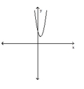 Using only this graph of f(x) f ( x ) = a ( x - h ) ^ { 2 } + k k, what are the signs of h and k?