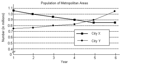 The following graph shows the populations of the metropolitan areas of City X and City Y over six years. In what years was the population of the City X metropolitan area less than that of the City Y metropolitan area?