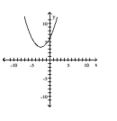 <strong>Determine whether or not the function is one-to-one. </strong> A) Yes B) No