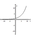 <strong>Determine whether or not the function is one-to-one. </strong> A) No B) Yes