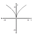 <strong>Determine whether or not the function is one-to-one. </strong> A) Yes B) No