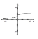 <strong>Determine whether or not the function is one-to-one. </strong> A) Yes B) No