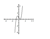 <strong>Determine whether or not the function is one-to-one. </strong> A) Yes B) No