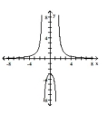 <strong>Determine whether or not the function is one-to-one. </strong> A) Yes B) No