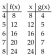<strong>Decide whether the given functions are inverses. </strong> A) Yes B) No