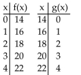 <strong>Decide whether the given functions are inverses. </strong> A) No B) Yes