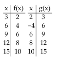 <strong>Decide whether the given functions are inverses. </strong> A) No B) Yes
