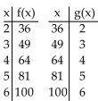 <strong>Decide whether the given functions are inverses. </strong> A) No B) Yes