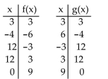 <strong>Decide whether the given functions are inverses. </strong> A) Yes B) No